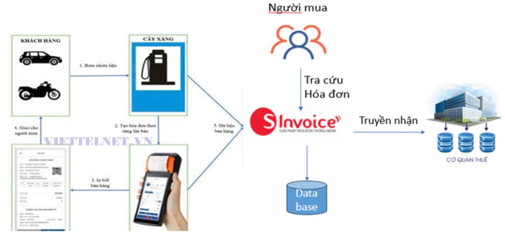 GIẢI PHÁP XUẤT HÓA ĐƠN QUA APP SINVOICE TỪ MÁY POS/ĐIỆN THOẠI ANDROID CHO CÁC CỬA HÀNG NHỎ KHÔNG DÙNG PHẦN MỀM QUẢN LÝ XĂNG DẦU